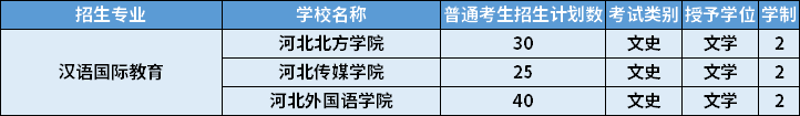 2022年河北專(zhuān)升本漢語(yǔ)國(guó)際教育專(zhuān)業(yè)招生計(jì)劃