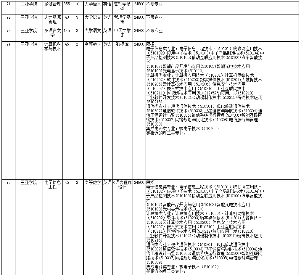 2022年海南省高職(專(zhuān)科)升本科招生院校和專(zhuān)業(yè)