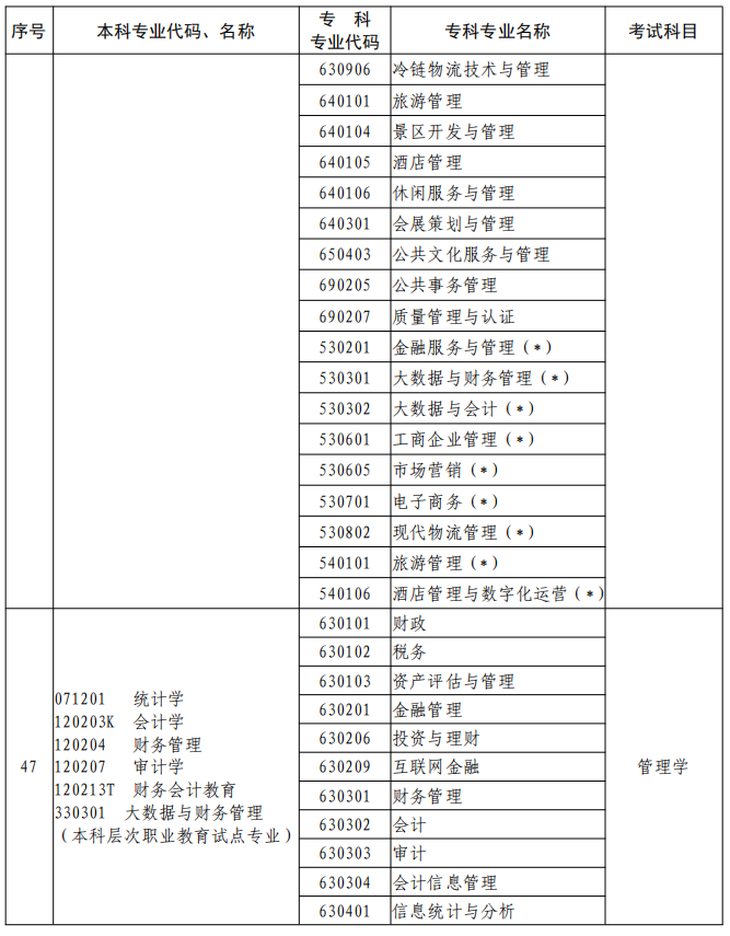 河南2023年專升本本、專科專業(yè)對照及考試課程一覽表