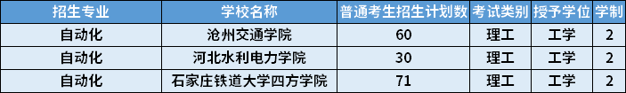 2022年河北專升本自動(dòng)化專業(yè)招生計(jì)劃