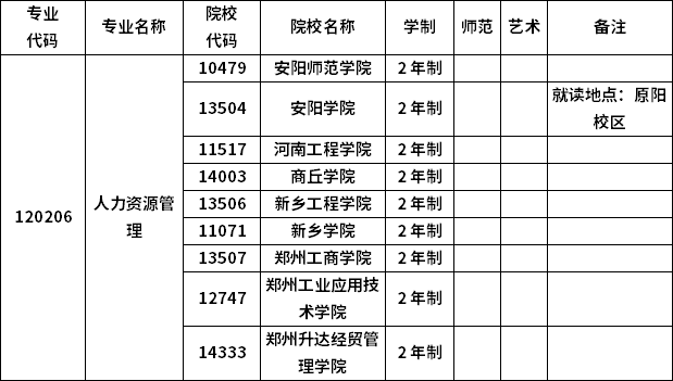 2023年河南專升本各專業(yè)招生院校