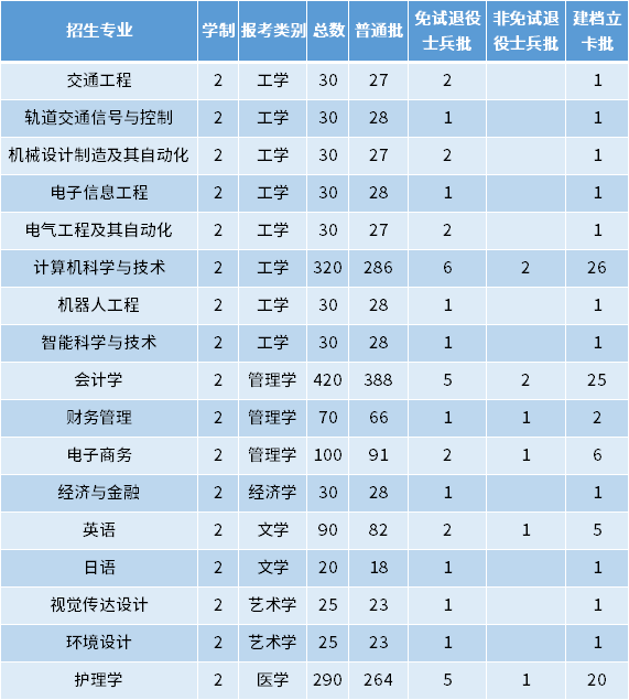 2022年安徽三聯(lián)學院專升本招生專業(yè)及專業(yè)計劃