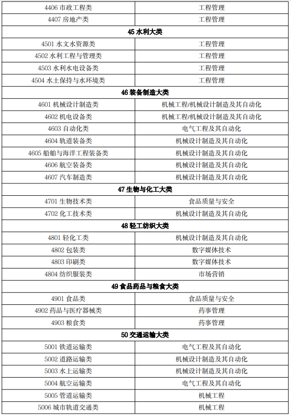 2022 年吉林省普通高等學(xué)校專升本免試生專業(yè)對(duì)應(yīng)關(guān)系目錄