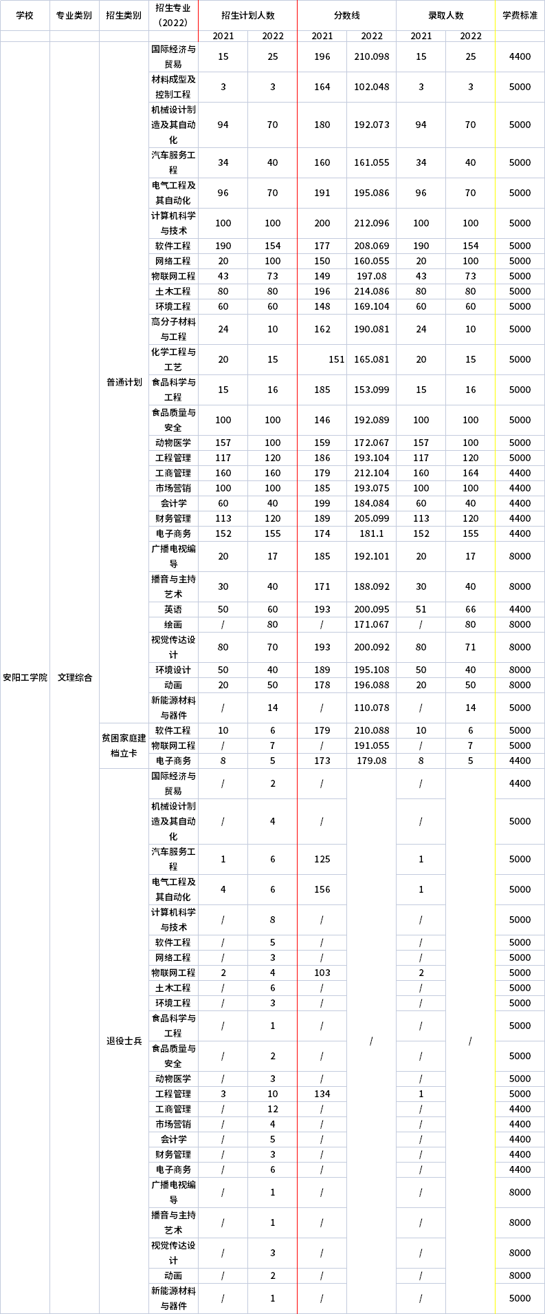 2021年-2022年安陽工學(xué)院專升本招生專業(yè)對(duì)比