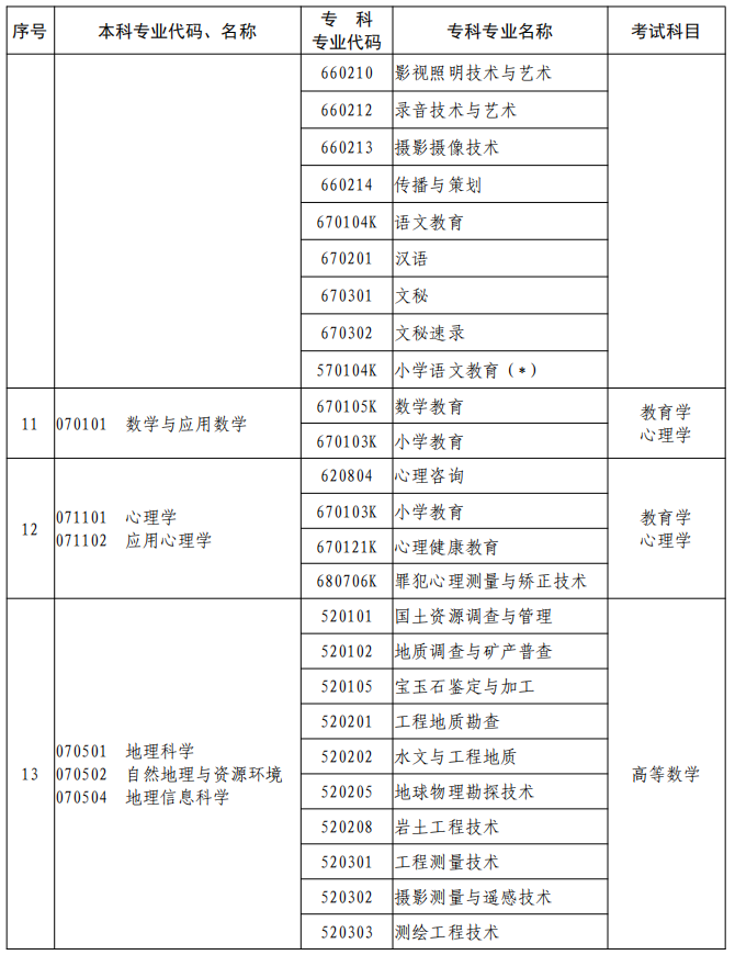 河南2023年專升本本、?？茖I(yè)對照及考試課程一覽表