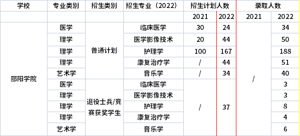 2021年-2022年邵陽學院專升本招生計劃信息