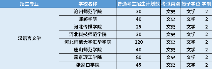 2022年河北專升本漢語言文學專業(yè)招生計劃