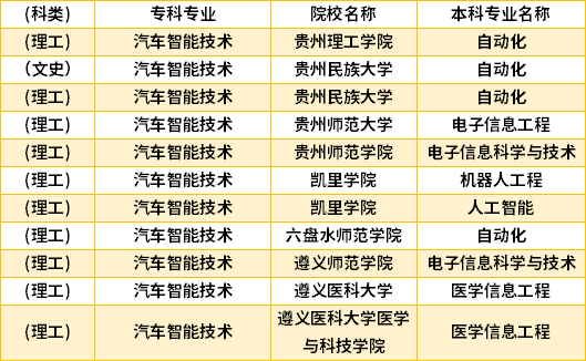 2022年貴州汽車智能技術(shù)專升本對口學(xué)校專業(yè)