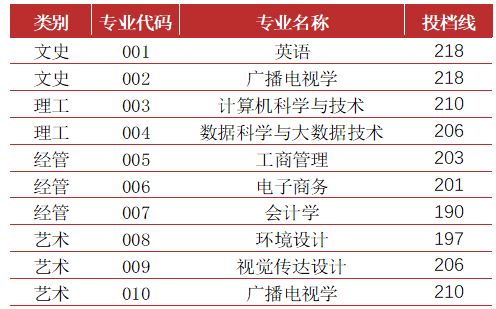 2022年寧波財經(jīng)學院專升本錄取分數(shù)線