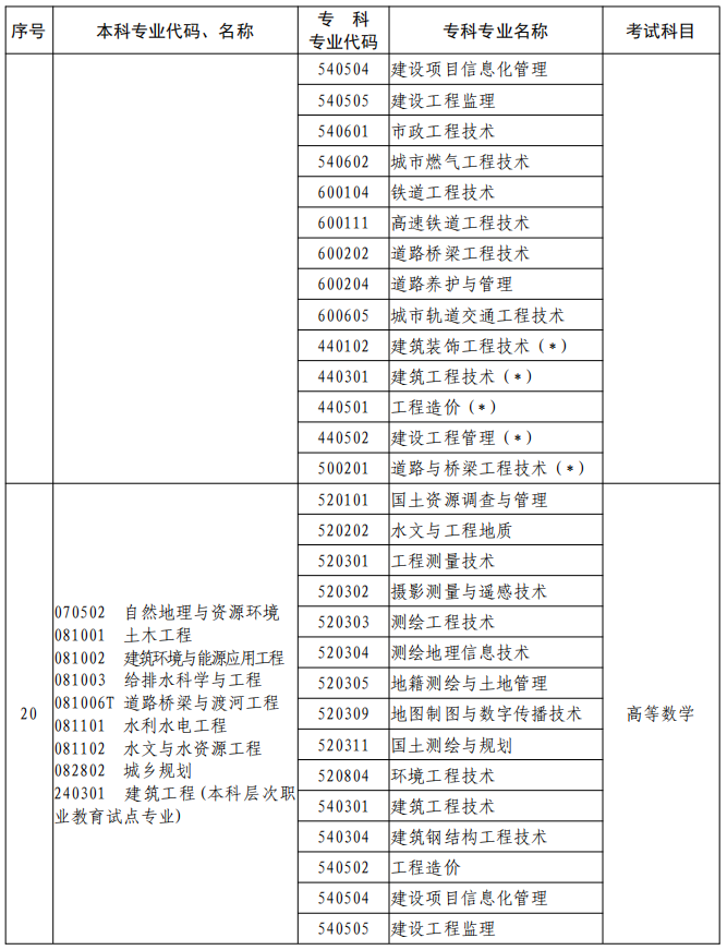 河南2023年專升本本、?？茖I(yè)對照及考試課程一覽表