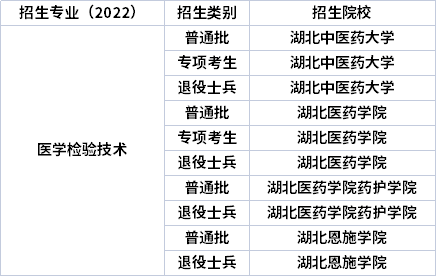 2022年湖北專升本專業(yè)招生院校