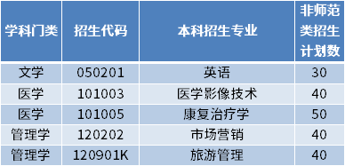 2022年山東第一醫(yī)科大學(xué)專升本招生專業(yè)及計(jì)劃數(shù)