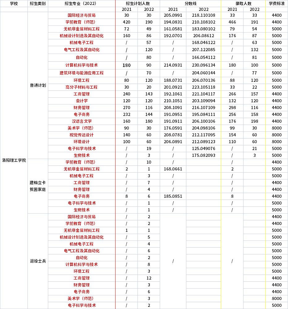 2021年-2022年洛陽理工學(xué)院專升本招生專業(yè)對(duì)比