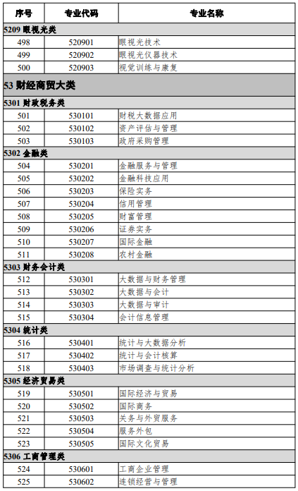 高等職業(yè)教育專科專業(yè)