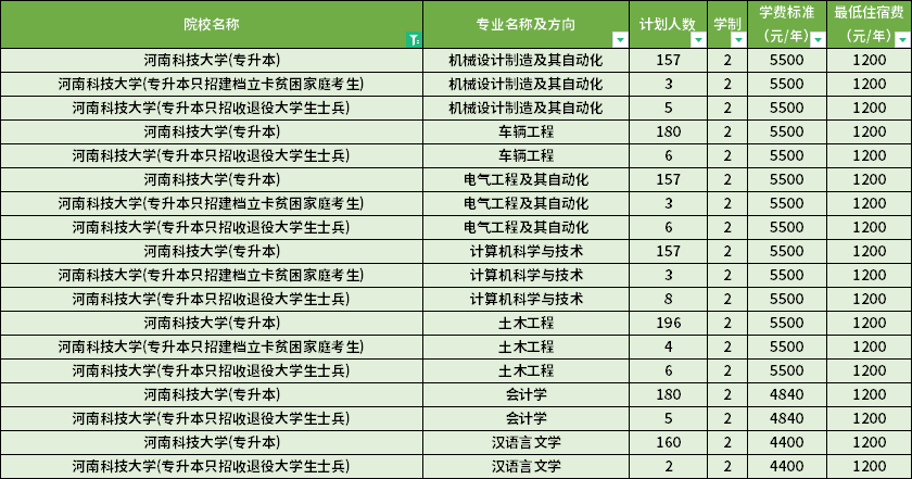 河南科技大學(xué)2022年專升本分專業(yè)招生計劃