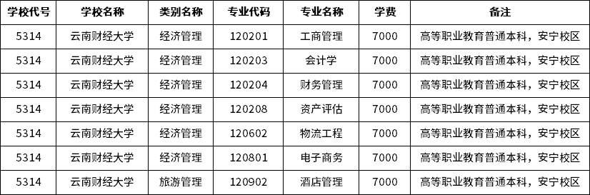 2023年云南財(cái)經(jīng)大學(xué)專升本招生專業(yè)