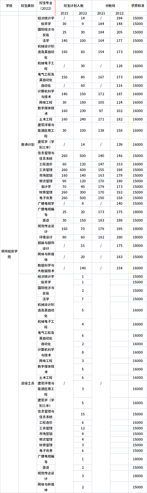 2021年-2022年鄭州經(jīng)貿(mào)學院專升本招生計劃