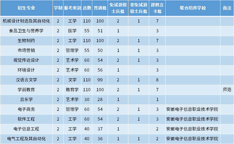 2022年蚌埠學(xué)院專升本招生專業(yè)及專業(yè)計劃