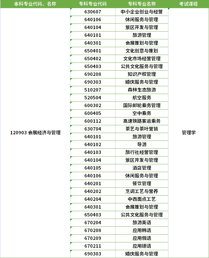 2022年河南專升本會展經(jīng)濟與管理專業(yè)對應(yīng)?？茖I(yè)