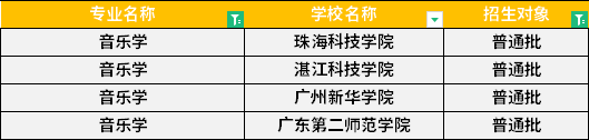 2022年廣東專升本音樂學(xué)專業(yè)招生學(xué)校