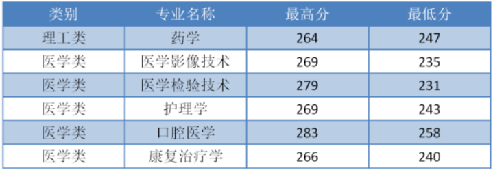 2022年杭州醫(yī)學院專升本錄取分數(shù)線