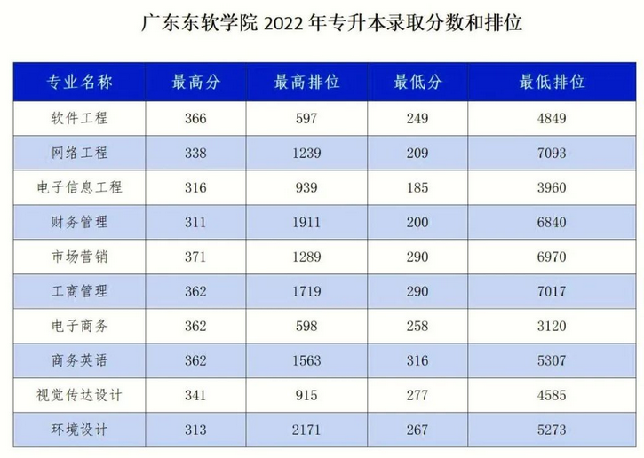 廣東東軟學(xué)院2022年錄取分數(shù)和排位供