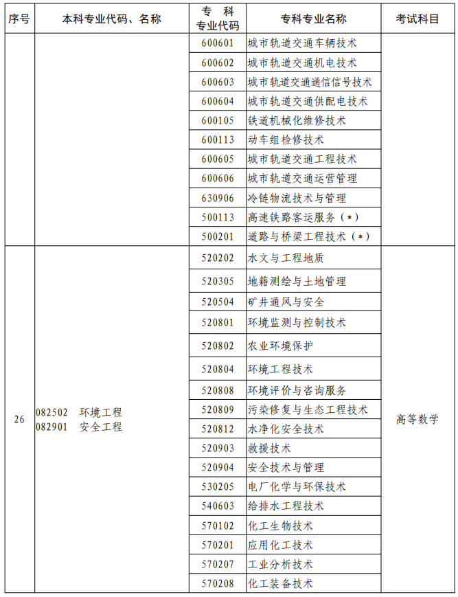 河南2023年專升本本、?？茖I(yè)對照及考試課程一覽表