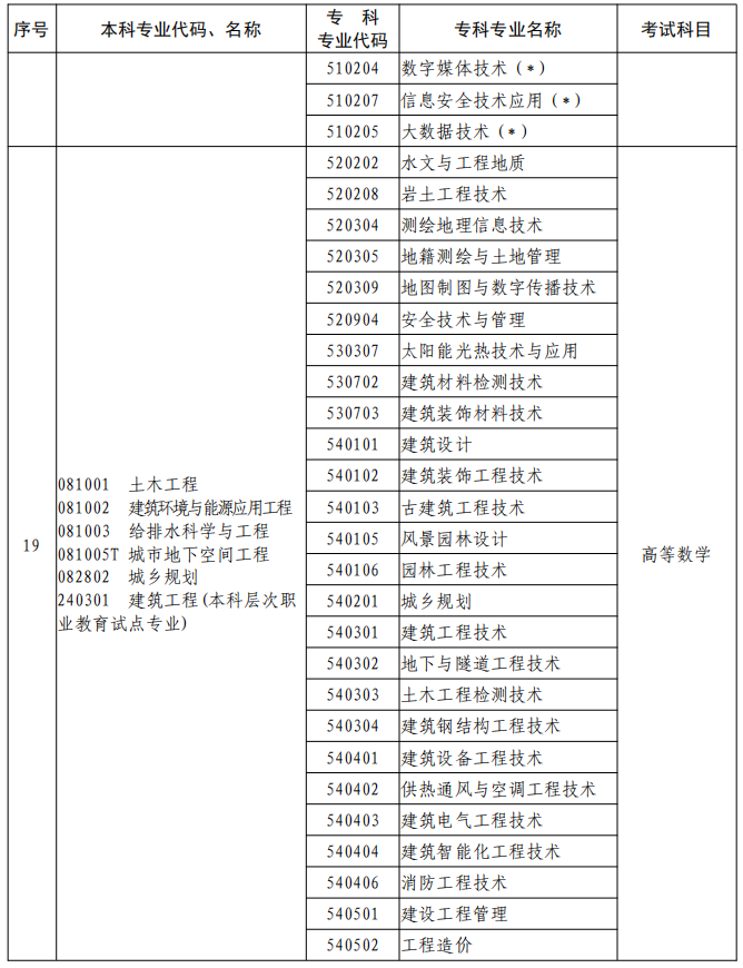 河南2023年專升本本、?？茖I(yè)對照及考試課程一覽表