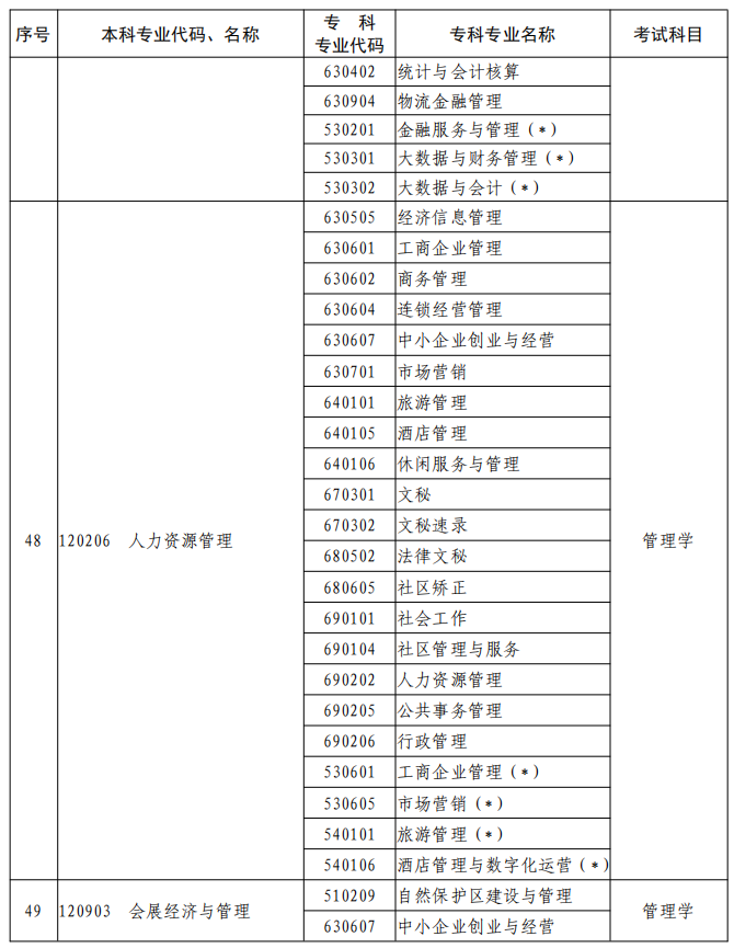 河南2023年專升本本、專科專業(yè)對照及考試課程一覽表