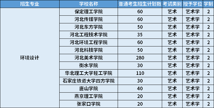 2022年河北專升本環(huán)境設計專業(yè)招生計劃