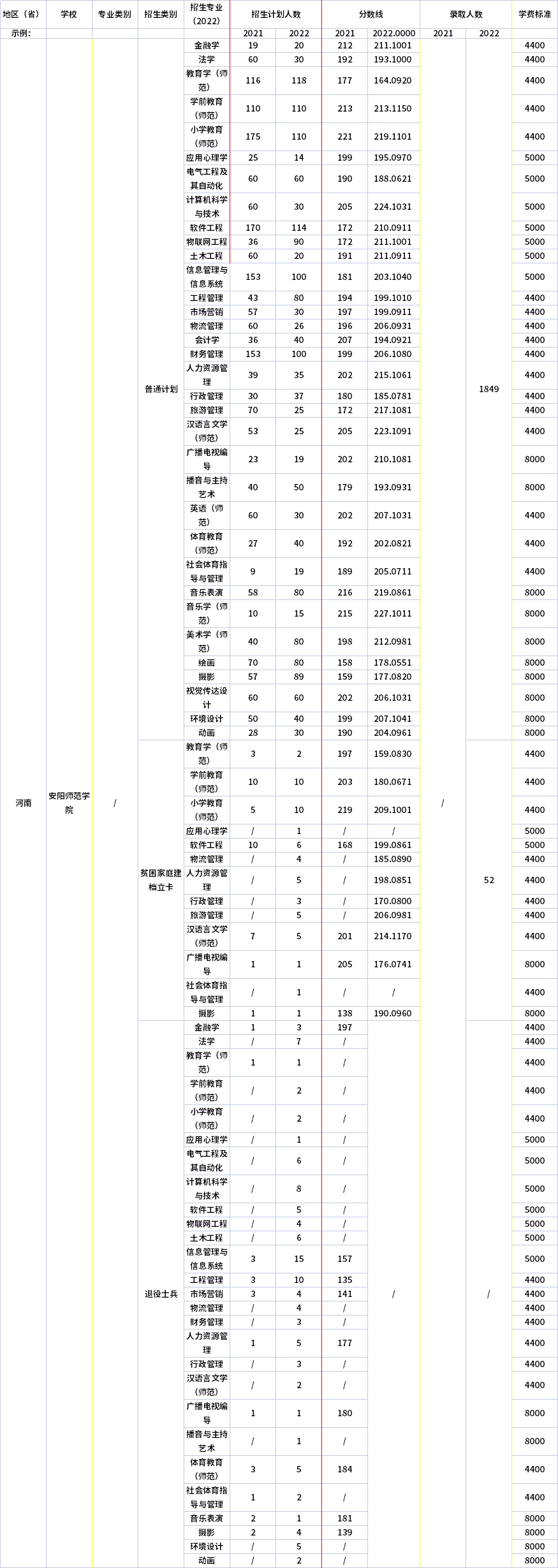 2021年-2022年安陽師范學(xué)院專升本招生計劃信息