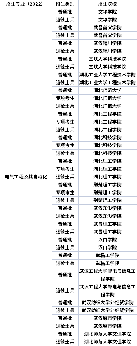 2022年湖北專升本專業(yè)招生院校