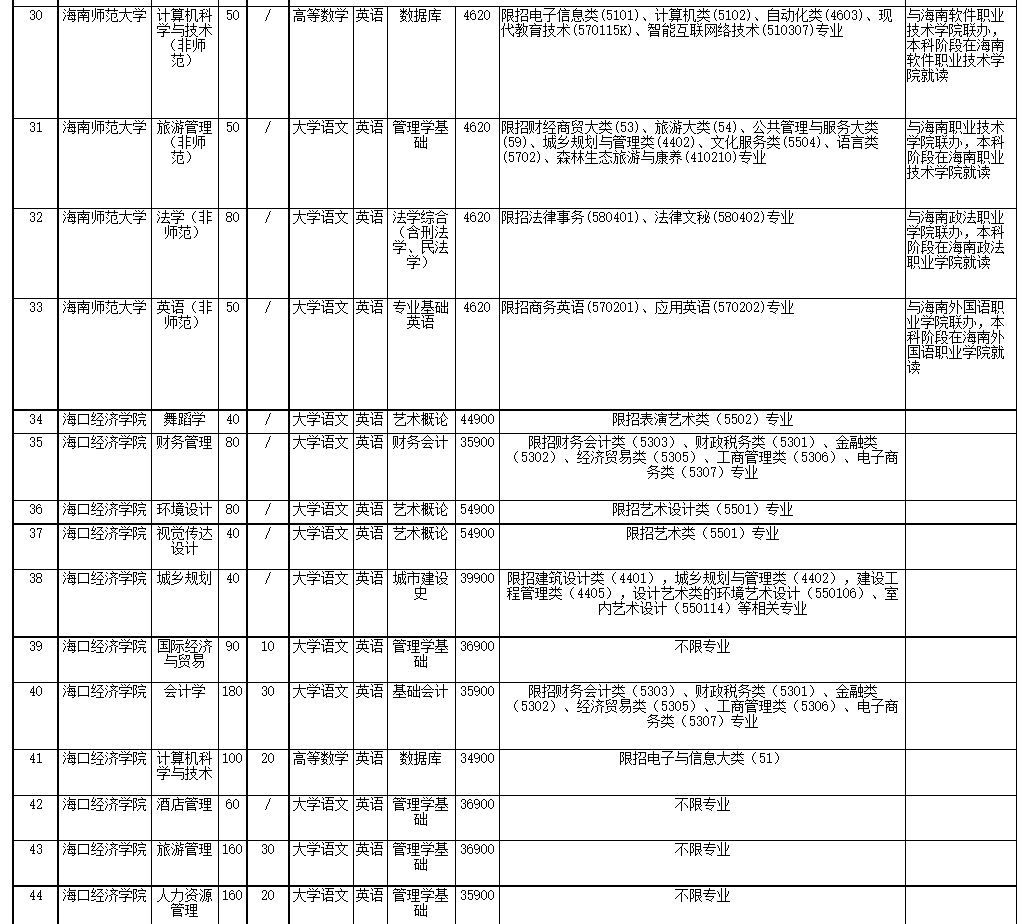 2022年海南省高職(專(zhuān)科)升本科招生院校和專(zhuān)業(yè)