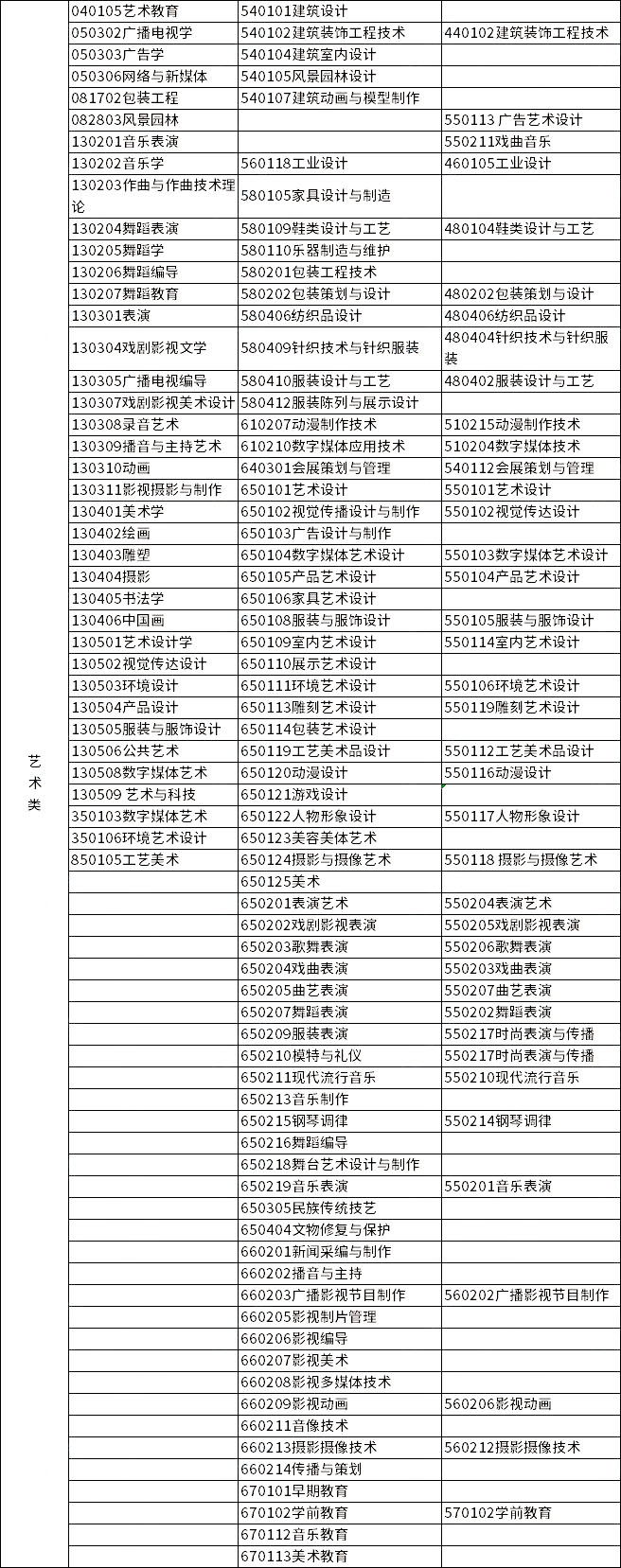 2023年浙江專升本各類別所含專業(yè)對照表