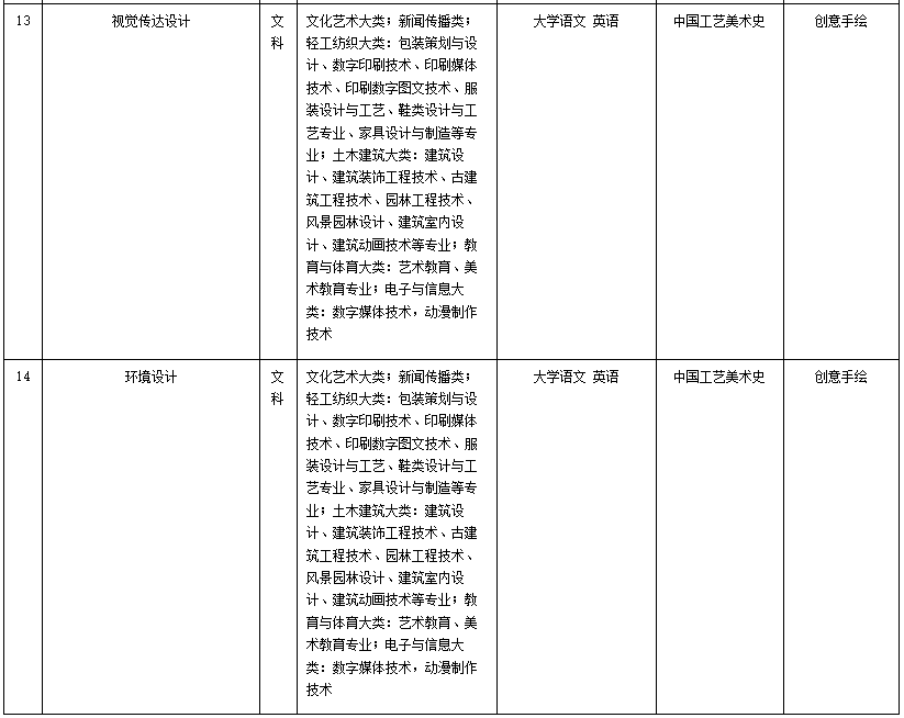 馬鞍山學院2023年專升本擬招生專業(yè)