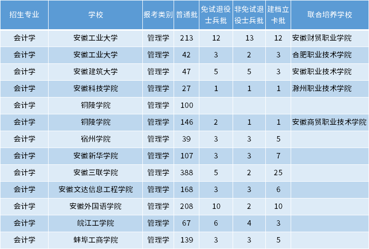 安徽專升本會計學專業(yè)招生學校