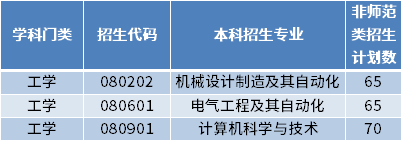 2022年山東石油化工學(xué)院專升本招生專業(yè)及計(jì)劃數(shù)