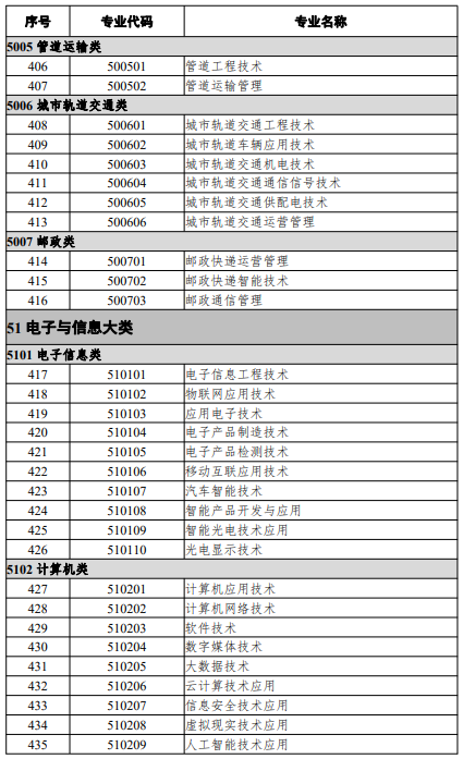 高等職業(yè)教育?？茖I(yè)