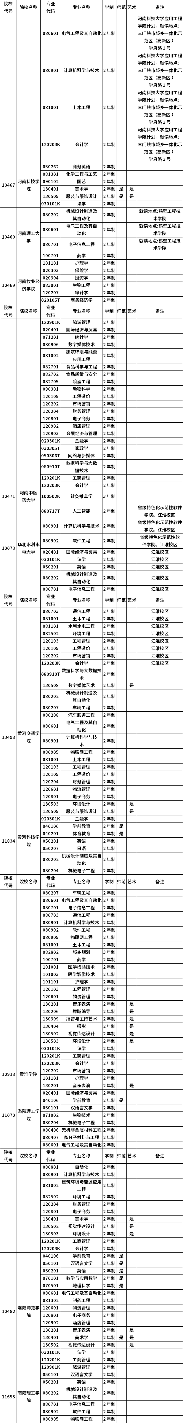 河南省2023年普通高職(?？?畢業(yè)生進(jìn)入本科階段學(xué)習(xí)招生高校及專業(yè)總表