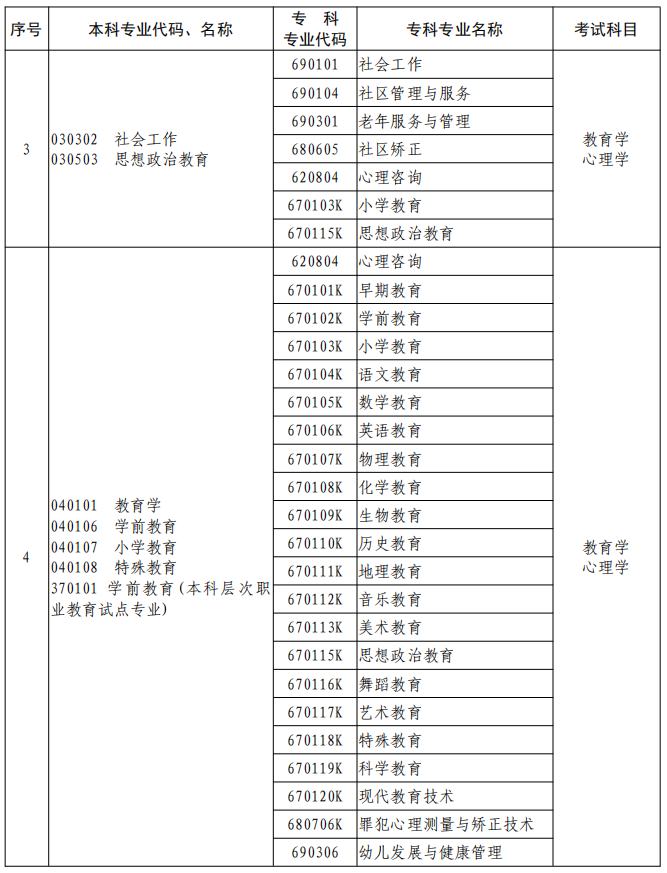 河南2023年專升本本、?？茖I(yè)對照及考試課程一覽表