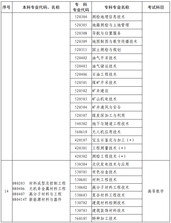 河南2023年專升本本、?？茖I(yè)對照及考試課程一覽表