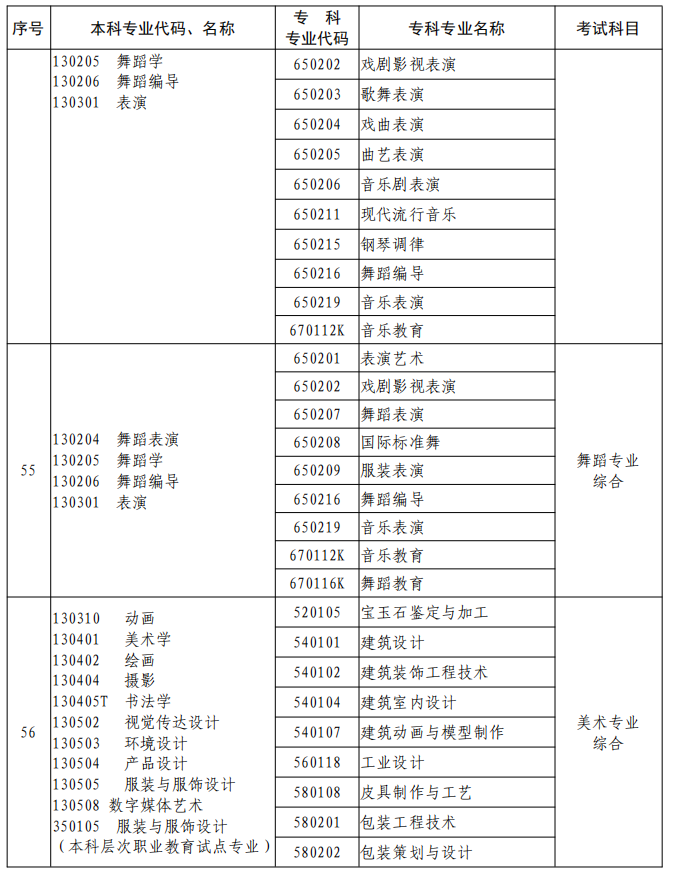 河南2023年專升本本、?？茖I(yè)對照及考試課程一覽表