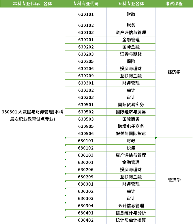 2022年河南專升本大數(shù)據(jù)與財(cái)務(wù)管理專業(yè)對應(yīng)?？茖I(yè)