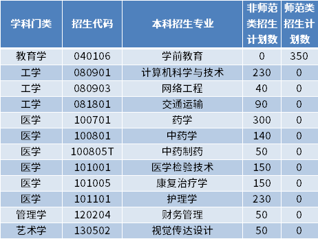 2022年山東現(xiàn)代學(xué)院專升本招生專業(yè)及計劃數(shù)