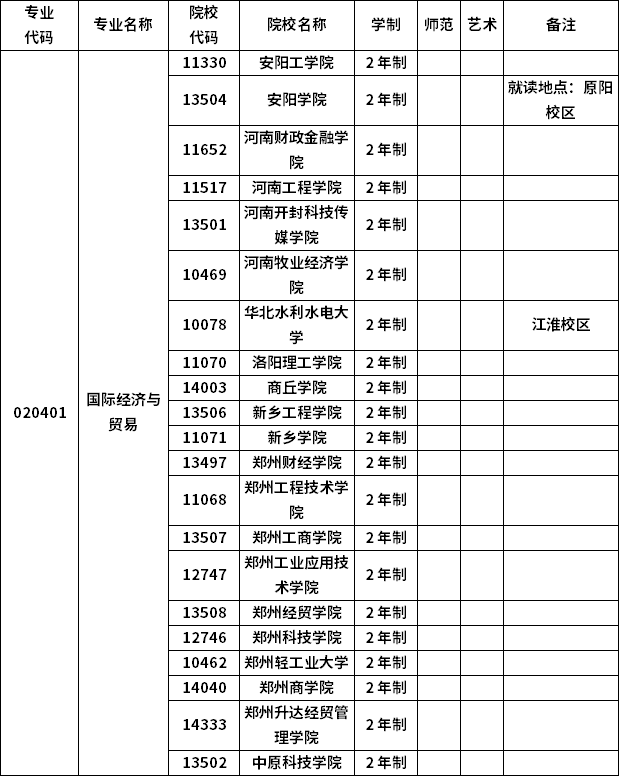 2023年河南專升本各專業(yè)招生院校