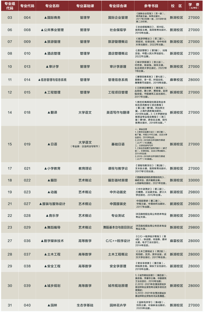 湛江科技學院2023年專升本擬招生專業(yè)