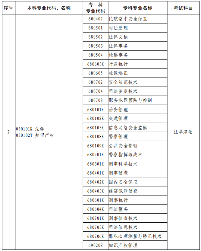 河南2023年專升本本、?？茖I(yè)對照及考試課程一覽表