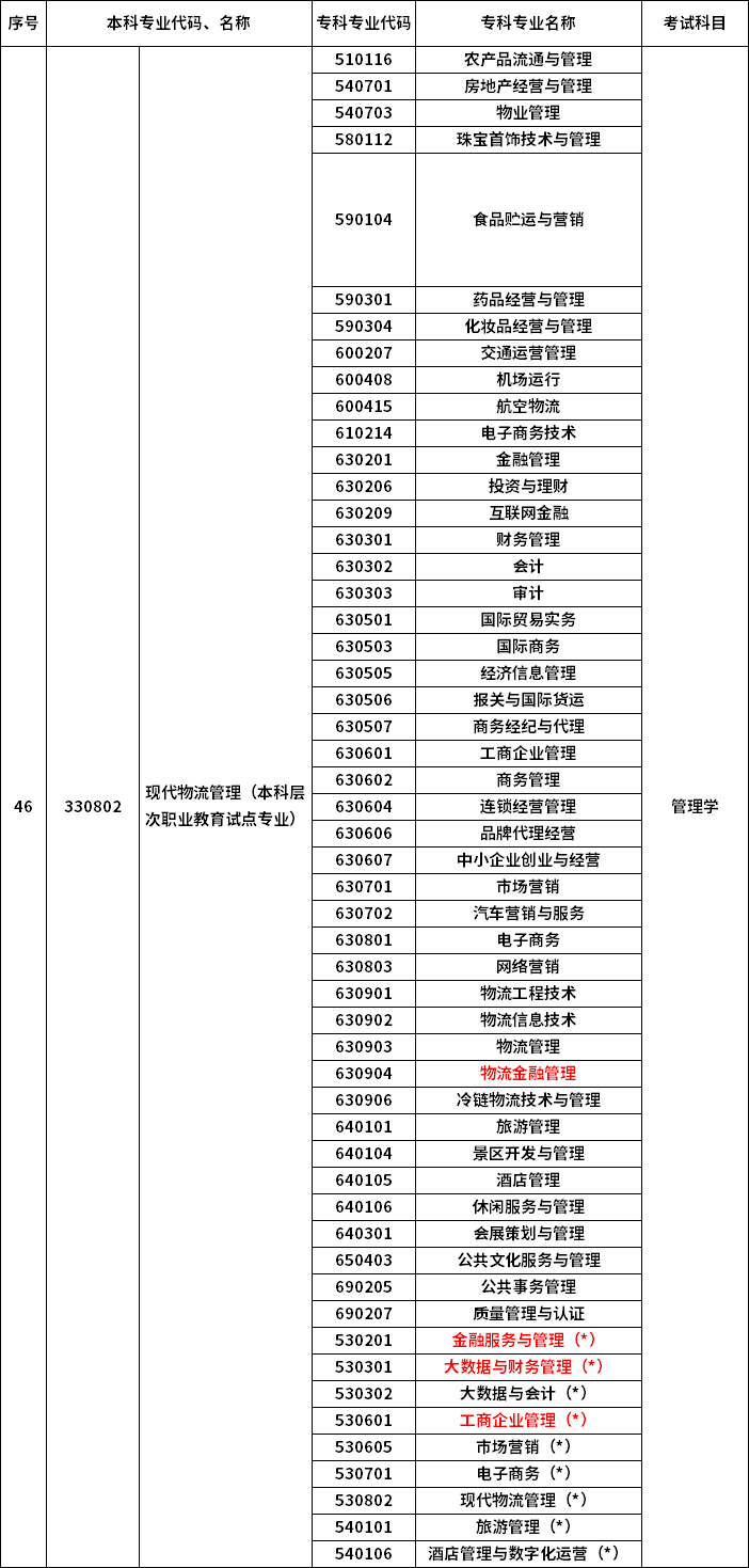 2023年河南專升本最新本?？茖φ毡? /></p>
<p></p>
<p></p>
<div   id=