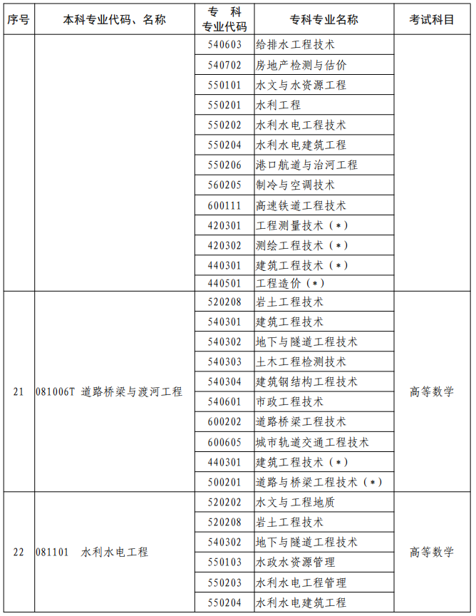 河南2023年專升本本、?？茖I(yè)對照及考試課程一覽表