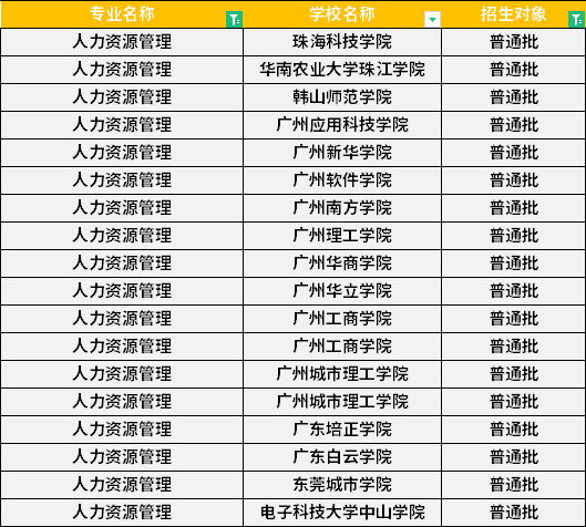 2022年廣東專升本人力資源管理專業(yè)招生學(xué)校